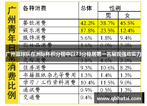 广州篮球队在洲际杯积分榜中以73分稳居第一名展现强劲实力